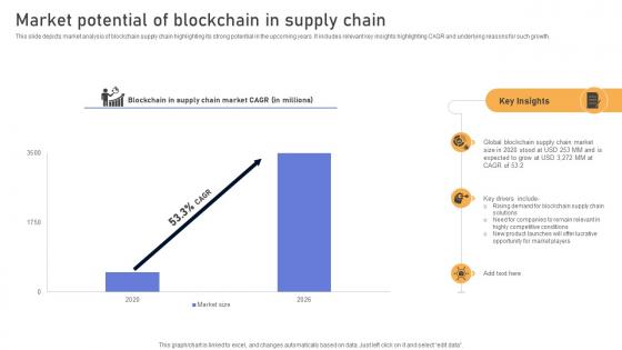 Comprehensive Look At Blockchain Market Potential Of Blockchain In Supply BCT SS V