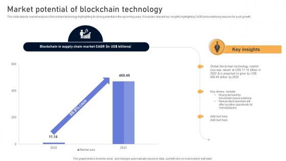 Comprehensive Look At Blockchain Technologys Market Potential Of Blockchain BCT SS V