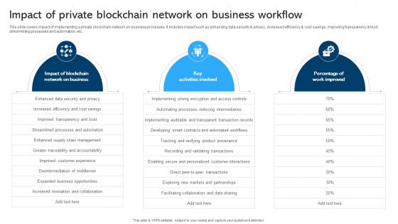 Comprehensive Manual For Blockchain Impact Of Private Blockchain Network BCT SS V