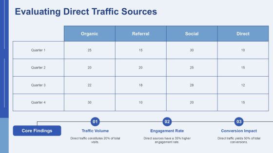 Comprehensive Traffic Source Audit Analysis PPT Sample AT Slide12