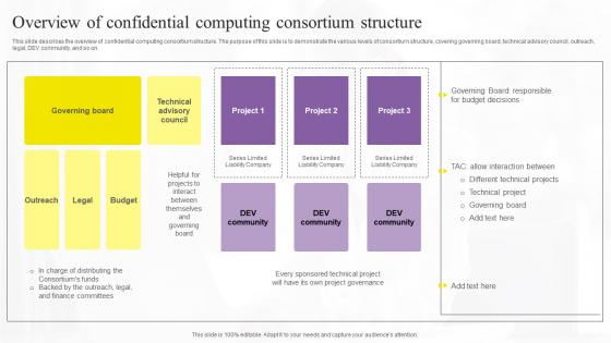 Confidential Computing Technologies Overview Of Confidential Computing Portrait Pdf