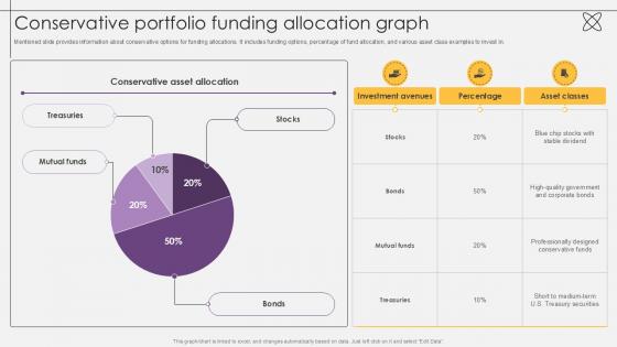 Conservative Portfolio Funding Allocation Graph Investment Fund PPT Sample