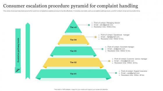 Consumer Escalation Procedure Pyramid For Complaint Handling Themes Pdf