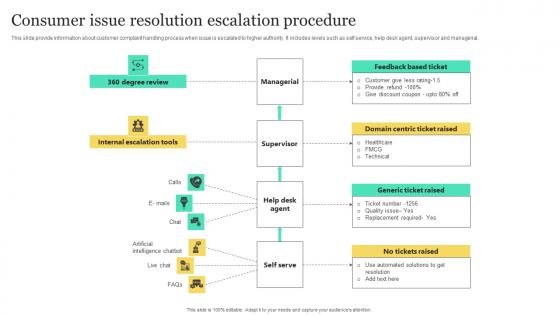 Consumer Issue Resolution Escalation Procedure Pictures Pdf