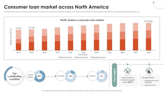 Consumer Loan Market Across Global Consumer Financial Ppt Template CRP DK SS V