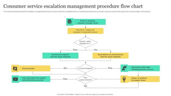 Consumer Service Escalation Management Procedure Flow Chart Portrait Pdf