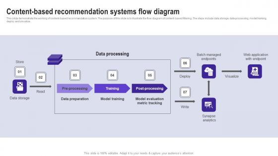 Content Based Recommendation Systems Flow Diagram Use Cases Of Filtering Methods Mockup Pdf