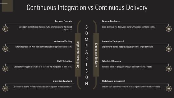 Continuous Integration In Software Development PPT Designs AT Slide15