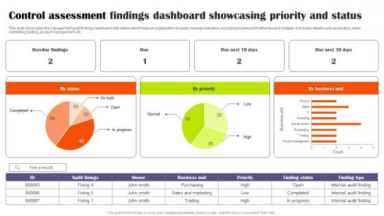 Control Assessment Findings Dashboard Showcasing Priority And Status Sample Pdf