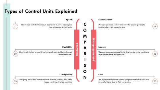 Control Unit Memory And Microinstruction Implementation PPT Powerpoint AT Slide10