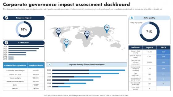 Corporate Governance Impact Assessment Dashboard Responsible Tech Guide To Manage Graphics Pdf