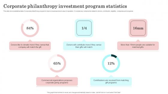 Corporate Philanthropy Investment Program Statistics Topics Pdf