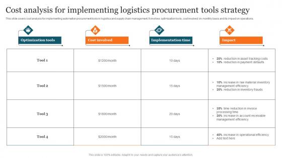 Cost Analysis For Implementing Advanced Supply Chain Improvement Strategies Portrait Pdf