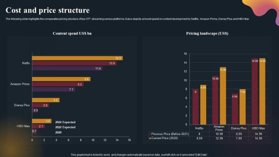 Cost And Price Structure OTT Platform Company Outline Brochure Pdf