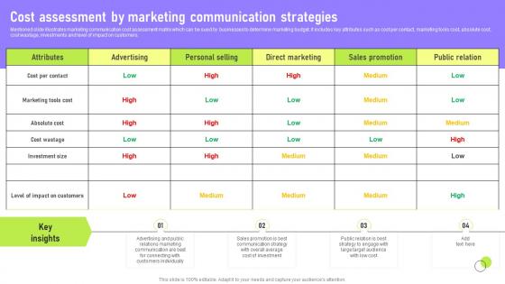 Cost Assessment By Marketing Deployment Of Marketing Communication Portrait Pdf