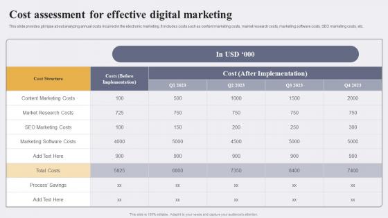 Cost Assessment For Effective Digital Enhancing Conversion Rate By Leveraging Infographics Pdf