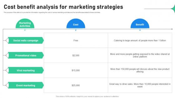 Cost Benefit Analysis For Marketing Increasing Profitability Through Better Product