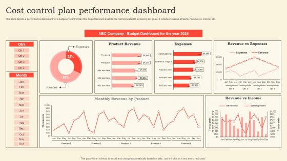 Cost Control Plan Performance Dashboard Pictures Pdf