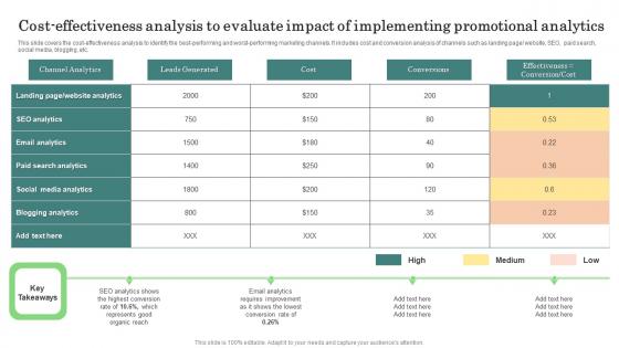 Cost Effectiveness Analysis Major Promotional Analytics Future Trends Download Pdf