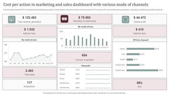 Cost Per Action In Marketing And Sales Dashboard With Various Mode Of Channels Designs Pdf