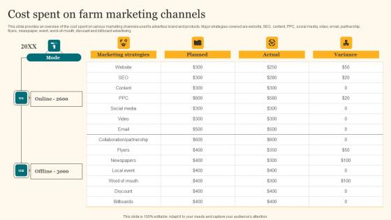 Cost Spent On Farm Marketing Channels Agricultural Product Promotion Demonstration Pdf