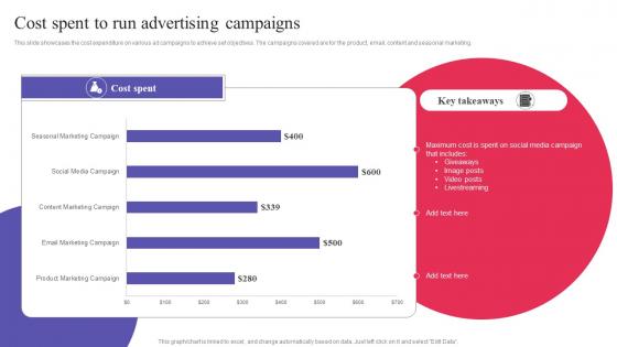 Cost Spent To Run Advertising Campaigns Digital Promotional Campaign Information Pdf