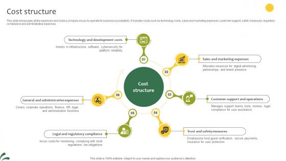 Cost Structure Lodging And Breakfast Business Model BMC SS V Cost Structure Lodging And Breakfast Business Model BMC SS V