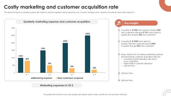 Costly Marketing And Customer Acquisition Internet Based Trade Structure Ppt Slide