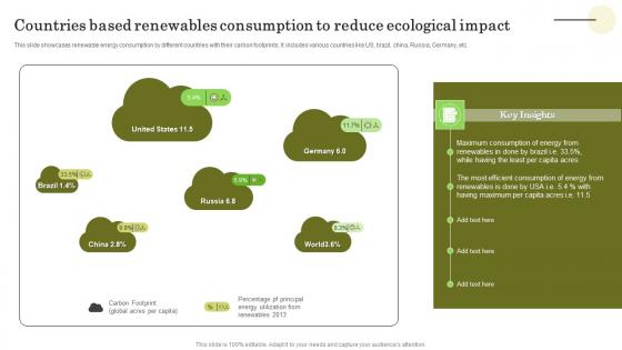 Countries Based Renewables Consumption To Reduce Ecological Impact Professional Pdf