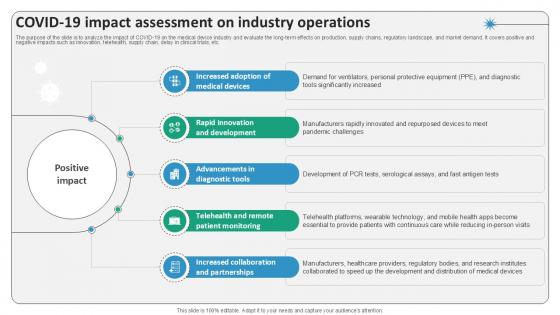 Covid 19 Impact Assessment On Industry Surgical Devices Ppt Template IR SS V