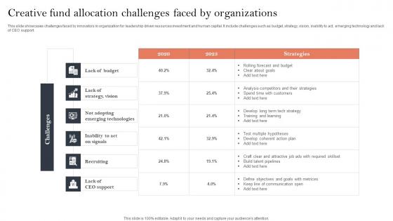 Creative Fund Allocation Challenges Faced By Organizations Graphics Pdf