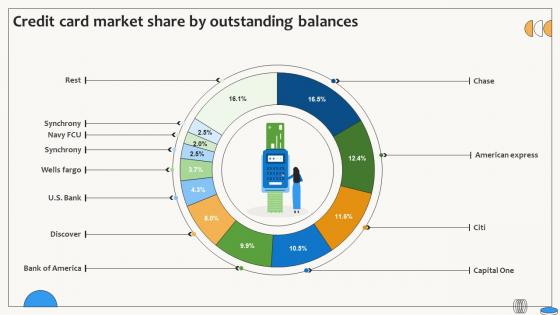 Credit Card Market Share By Outstanding Balances Swipe Smartly A Practical Guide Fin SS V