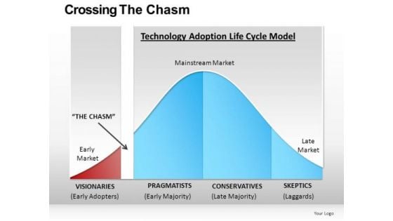 Critical Mass Chasm Bell Curve PowerPoint Slides Editable Ppt Templates Critical Mass Chasm Bell Curve PowerPoint Slides Editable Ppt Templates