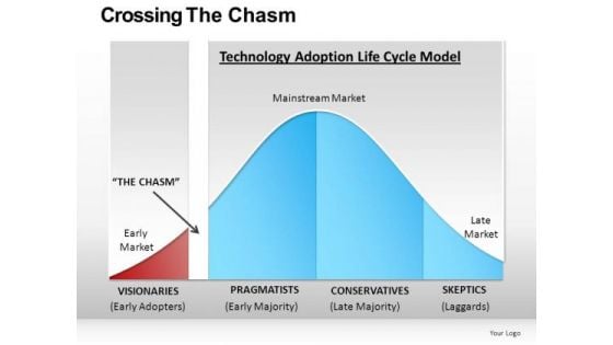 Critical Mass Chasm Bell Curve PowerPoint Slides Editable Ppt Templates