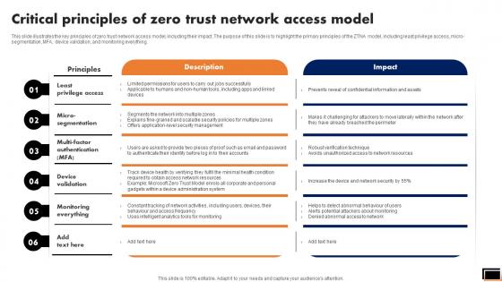 Critical Principles Of Zero Trust Network Access Model Software Defined Perimeter SDP Critical Principles Of Zero Trust Network Access Model Software Defined Perimeter SDP