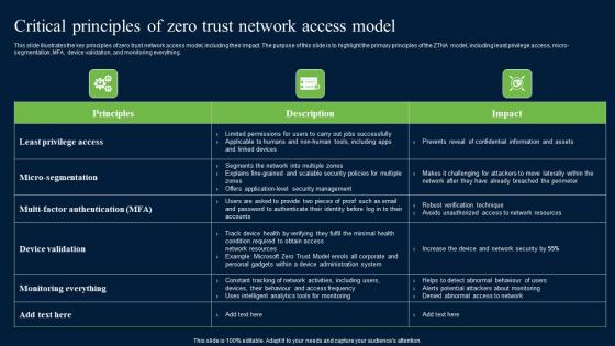 Critical Principles Of Zero Trust Network Access Security Formats Pdf