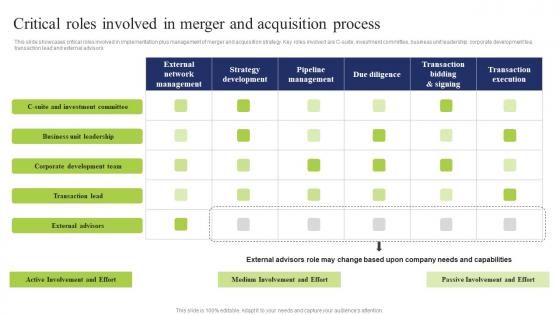 Critical Roles Involved Merger Business Integration Tactics To Eliminate Competitors Clipart Pdf