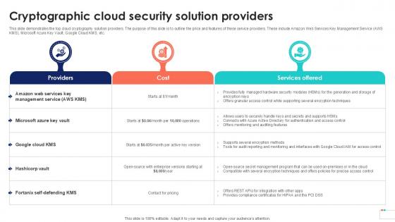 Cryptographic Cloud Security Solution Data Security In Cloud Computing Ppt Template Cryptographic Cloud Security Solution Data Security In Cloud Computing Ppt Template