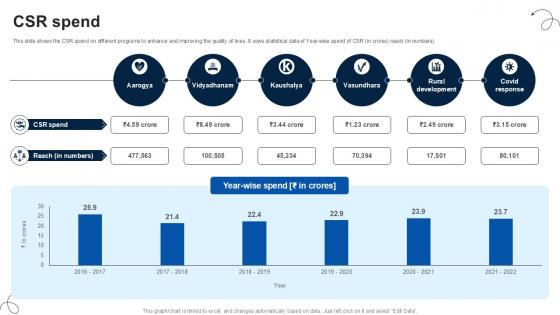 CSR Spend Luxury Automobile Vehicles PPT Template CP SS V