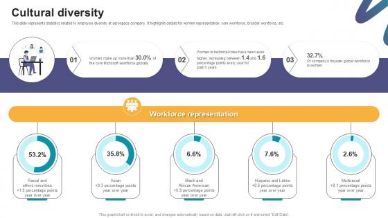 Cultural Diversity Digital Marketings Strategies PPT Slide CP SS V