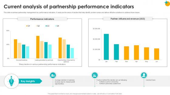 Current Analysis Of Partnership Performance Partner Relationship Ppt Template Current Analysis Of Partnership Performance Partner Relationship Ppt Template