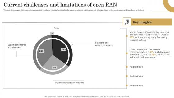 Current Challenges And Limitations Of Open Ran Revolutionizing Mobile Networks Template PDF