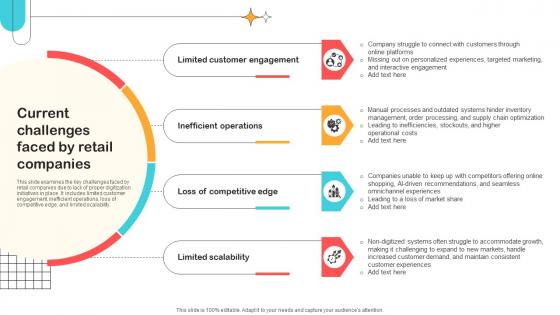 Current Challenges Faced By Retail Companies Optimizing Retail Operations With Digital DT SS V Current Challenges Faced By Retail Companies Optimizing Retail Operations With Digital DT SS V