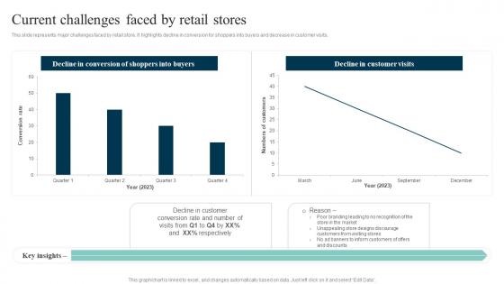 Current Challenges Faced By Retail Stores Out Of The Box Shopper Marketing Strategies Designs Pdf