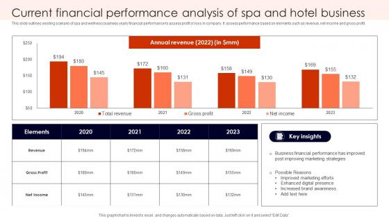 Current Financial Performance Building Spa Business Brand Presence Marketeting Icons Pdf