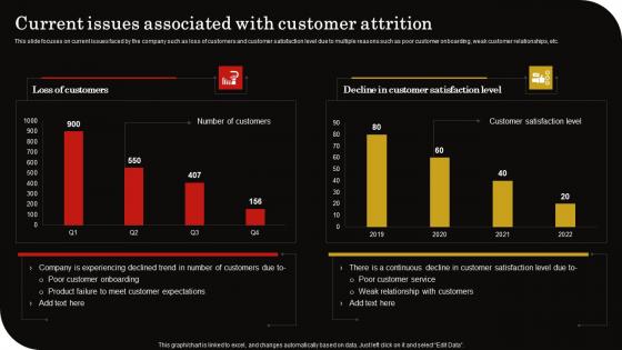Current Issues Associated Customer Client Retention Strategy To Reduce Churn Rate Slides Pdf