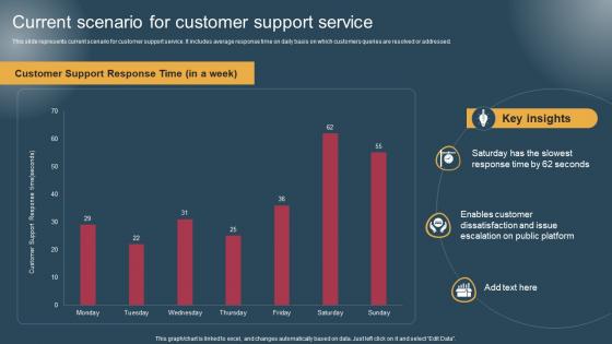 Current Scenario For Customer Conversion Of Customer Support Services Rules Pdf