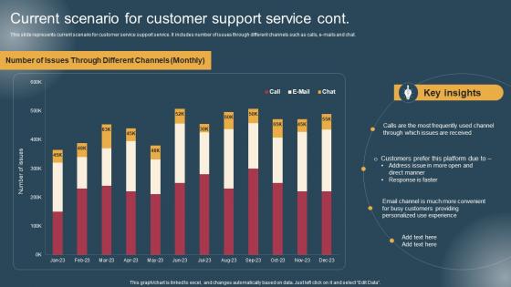 Current Scenario For Customer Conversion Of Customer Support Services Rules Pdf