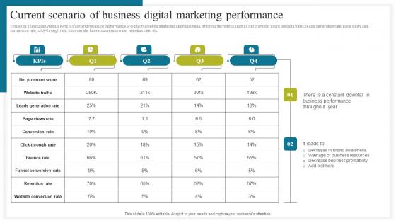 Current Scenario Of Business Digital How To Conduct Competitive Assessment Slides Pdf