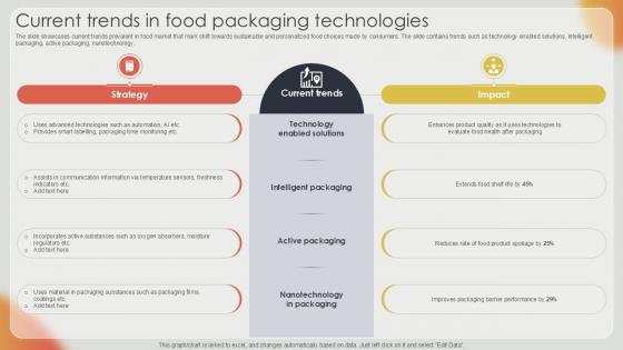 Current Trends In Food Packaging Effective Strategies For Strengthening Food Ppt Presentation